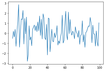 نمودار فرآیند نویز سفید